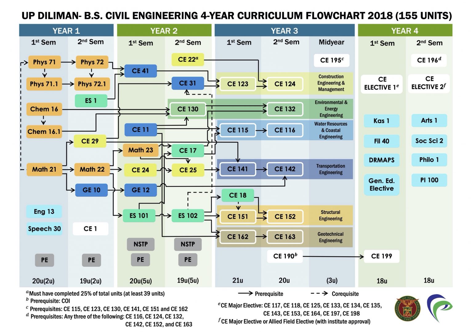 BSCE Degree Program – UP Institute Of Civil Engineering