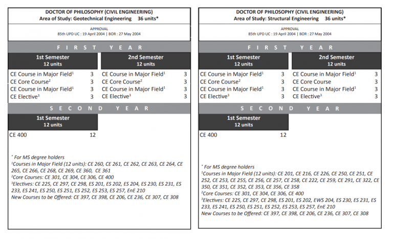 PhD CE Degree Programs – UP Institute Of Civil Engineering